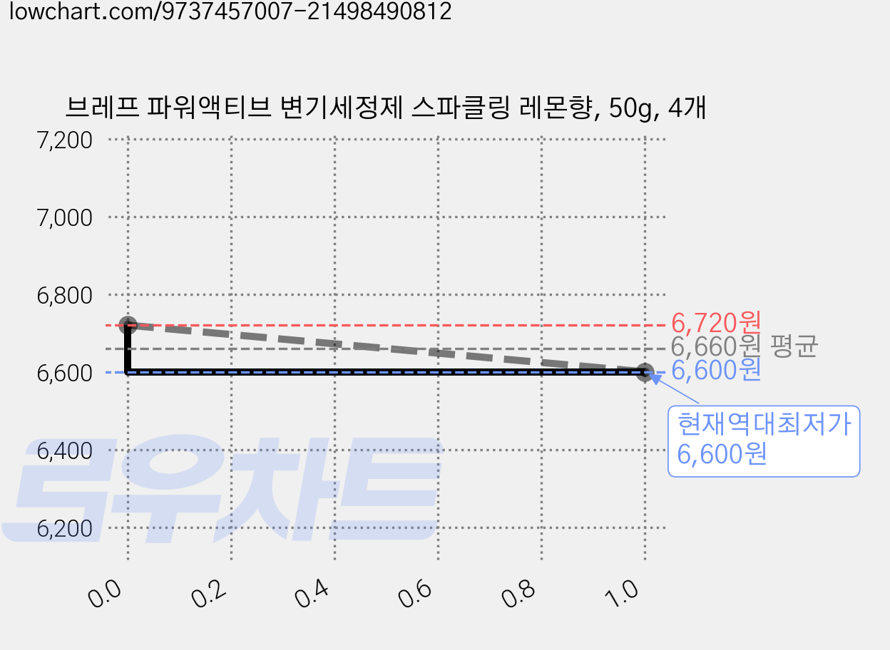 브레프 파워액티브 변기세정제 스파클링 레몬향, 50g, 4개 가격 변동 차트, 현재가 6,600원, 역대최저가