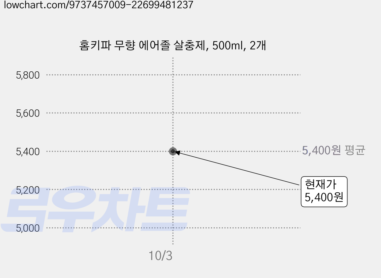 홈키파 무향 에어졸 살충제, 500ml, 2개 가격 변동 차트, 현재가 5,400원