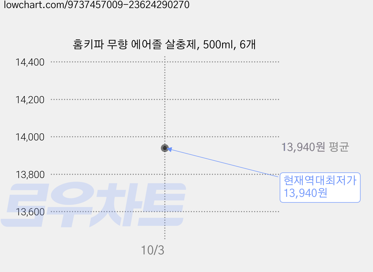 홈키파 무향 에어졸 살충제, 500ml, 6개 가격 변동 차트, 현재가 13,940원, 역대최저가