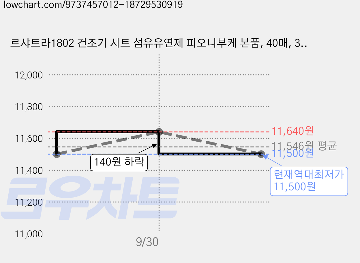 르샤트라1802 건조기 시트 섬유유연제 피오니부케 본품, 40매, 3개 가격 변동 차트, 현재가 11,500원, 역대최저가
