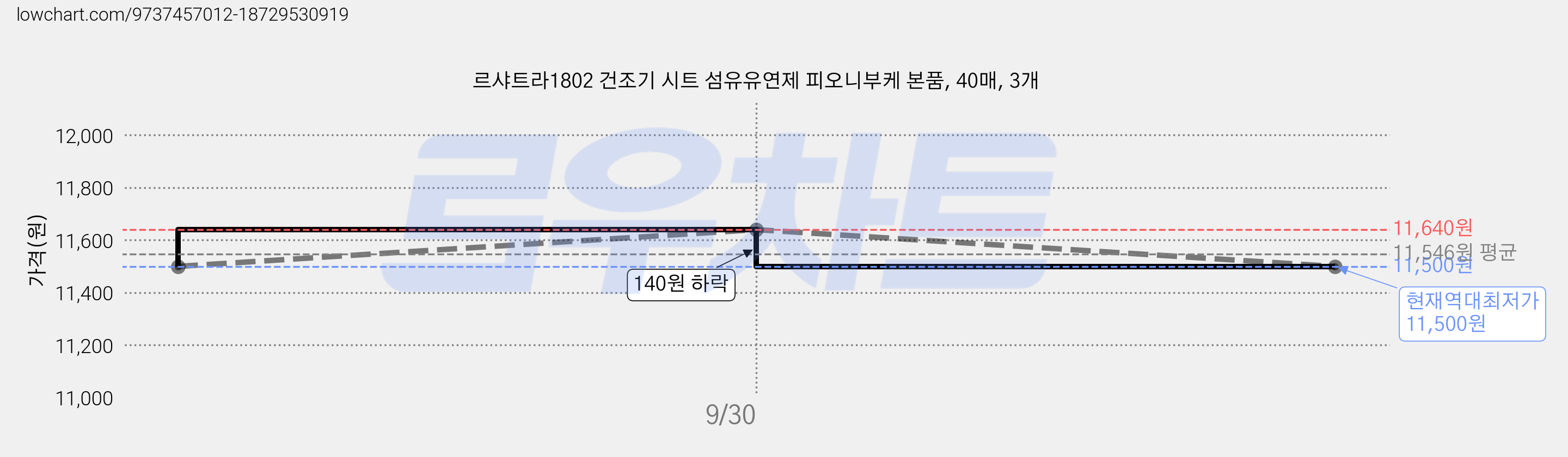 르샤트라1802 건조기 시트 섬유유연제 피오니부케 본품, 40매, 3개 가격 변동 차트, 현재가 11,500원, 역대최저가