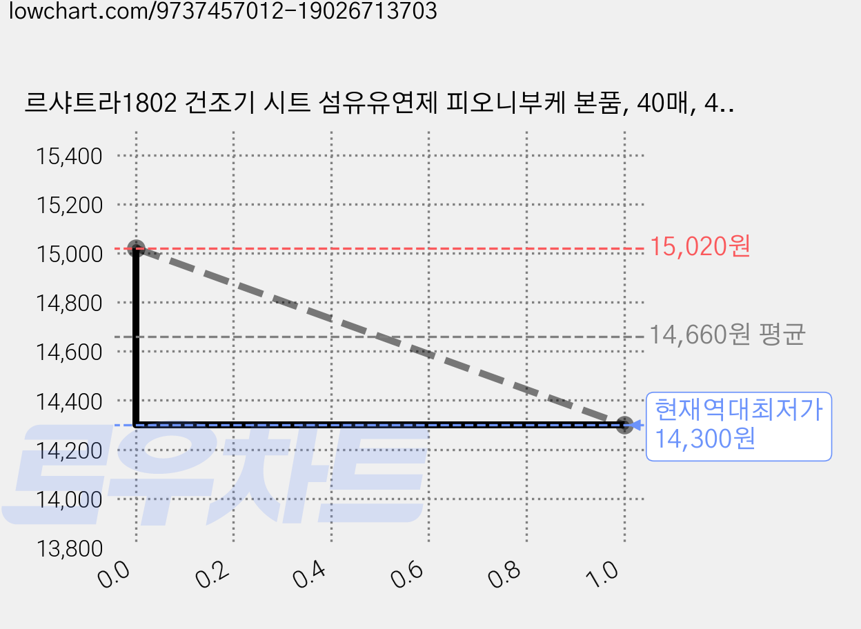 르샤트라1802 건조기 시트 섬유유연제 피오니부케 본품, 40매, 4개 가격 변동 차트, 현재가 14,300원, 역대최저가