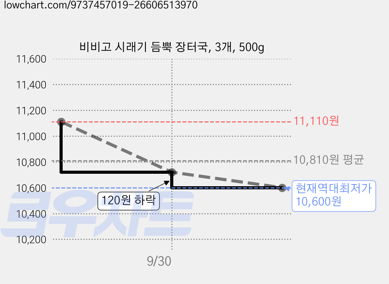 비비고 시래기 듬뿍 장터국, 3개, 500g 가격 변동 차트, 현재가 10,600원, 역대최저가