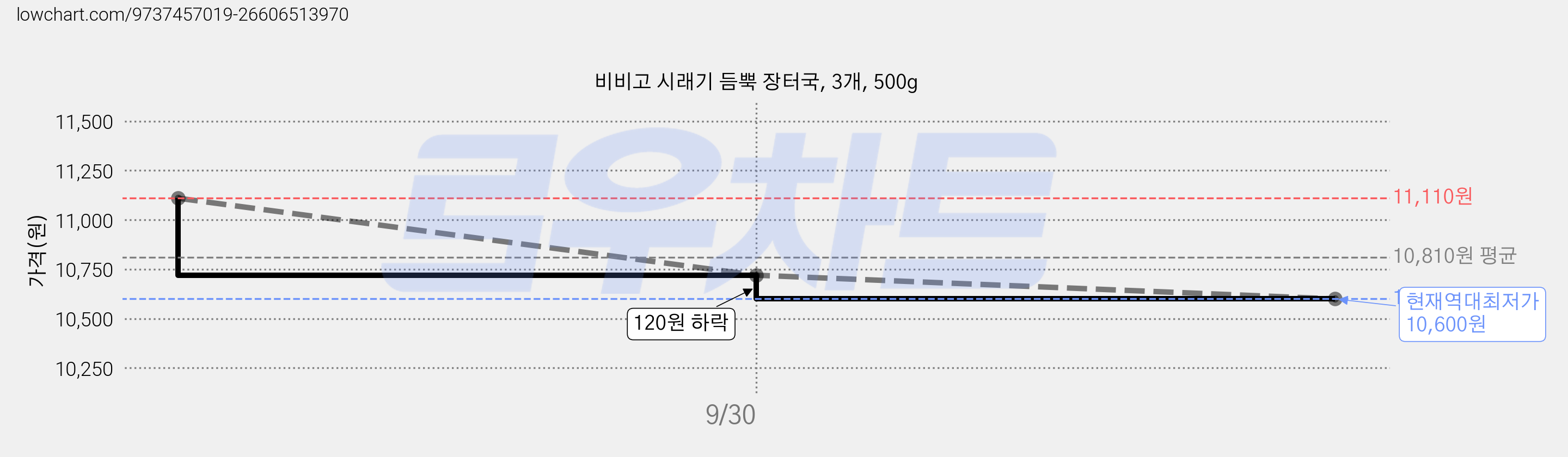 비비고 시래기 듬뿍 장터국, 3개, 500g 가격 변동 차트, 현재가 10,600원, 역대최저가