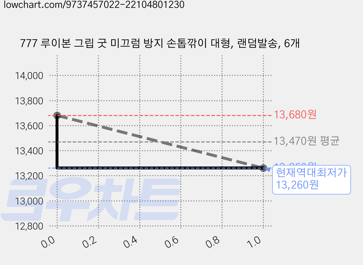 777 루이본 그립 굿 미끄럼 방지 손톱깎이 대형, 랜덤발송, 6개 가격 변동 차트, 현재가 13,260원, 역대최저가
