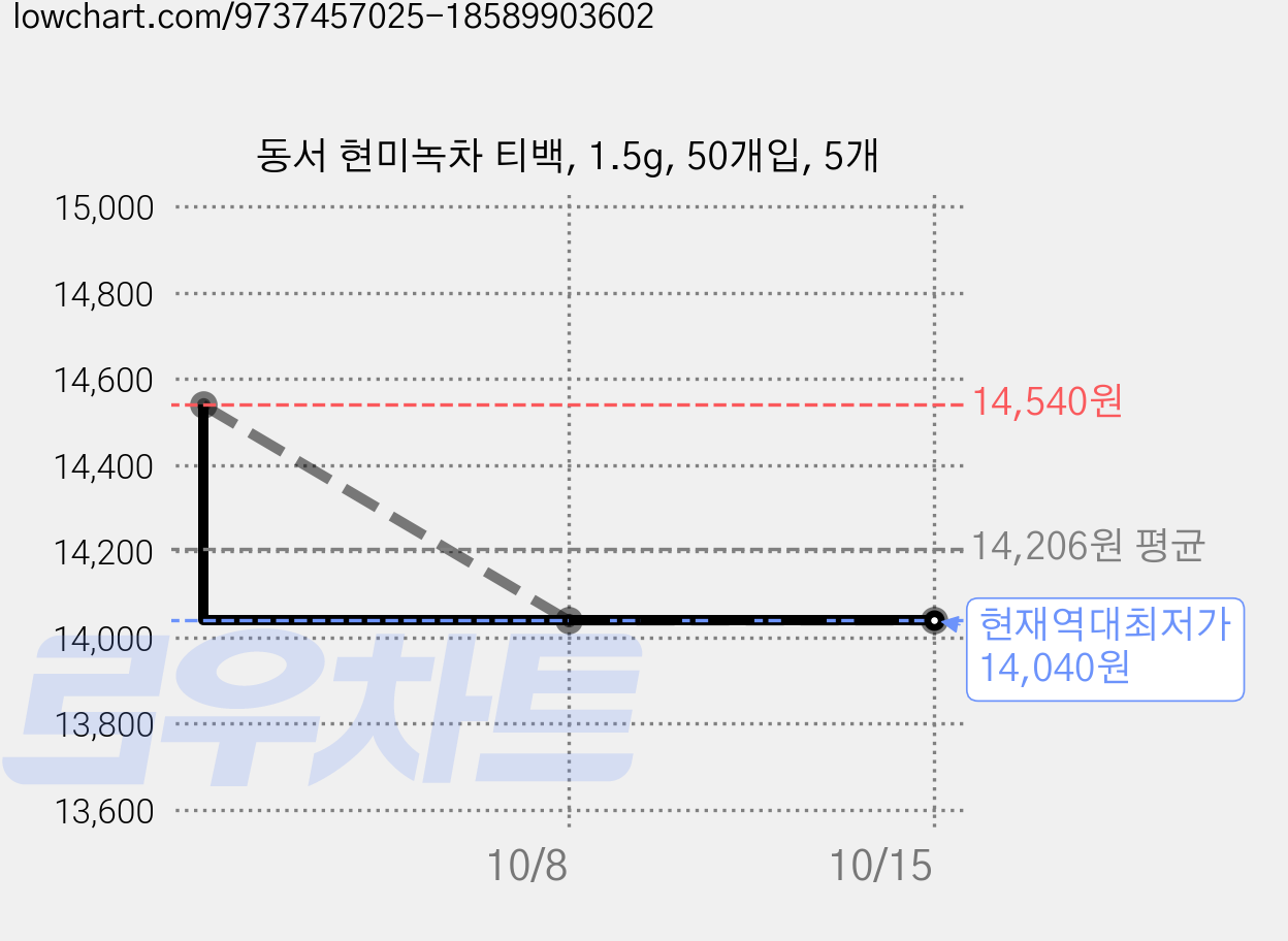 동서 현미녹차 티백, 1.5g, 50개입, 5개 가격 변동 차트, 현재가 14,040원, 역대최저가