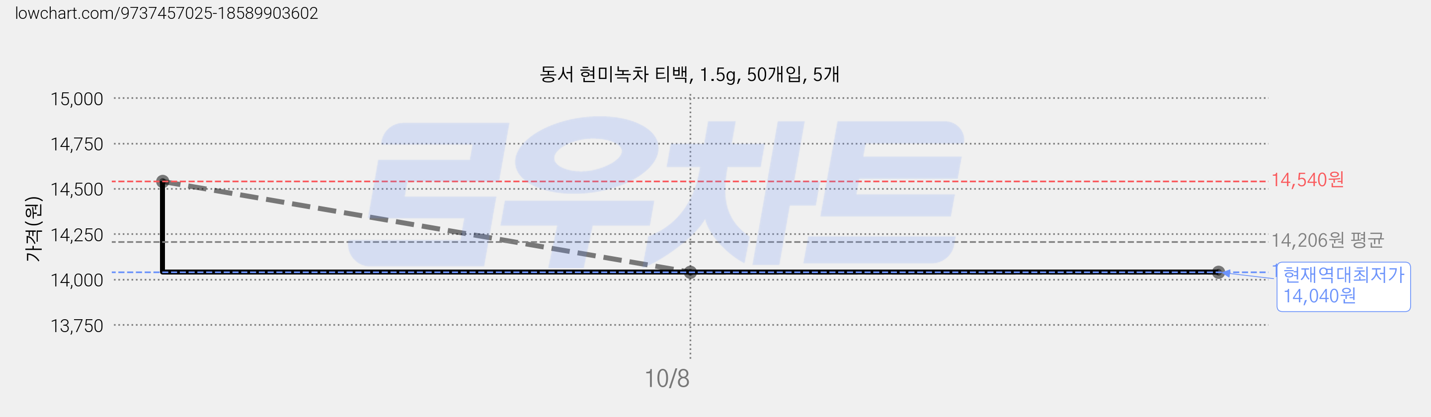 동서 현미녹차 티백, 1.5g, 50개입, 5개 가격 변동 차트, 현재가 14,040원, 역대최저가