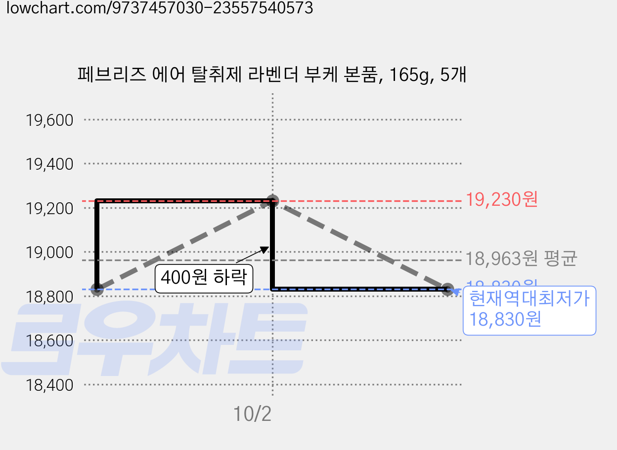 페브리즈 에어 탈취제 라벤더 부케 본품, 165g, 5개 가격 변동 차트, 현재가 18,830원, 역대최저가