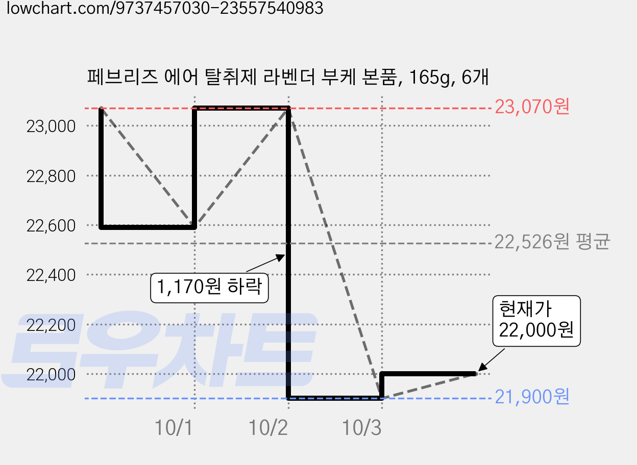 페브리즈 에어 탈취제 라벤더 부케 본품, 165g, 6개 가격 변동 차트, 현재가 22,000원, 관측 최저가 21,900원