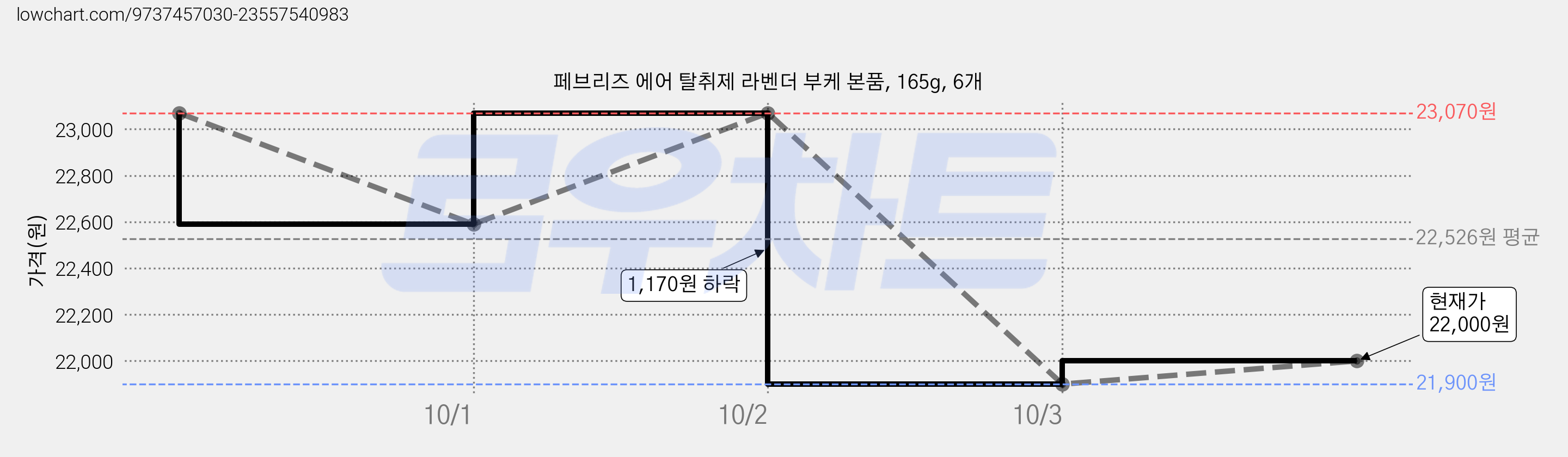 페브리즈 에어 탈취제 라벤더 부케 본품, 165g, 6개 가격 변동 차트, 현재가 22,000원, 관측 최저가 21,900원