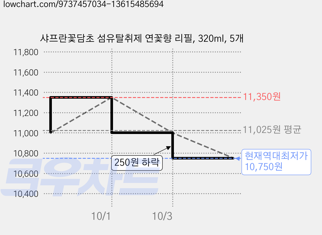 샤프란꽃담초 섬유탈취제 연꽃향 리필, 320ml, 5개 가격 변동 차트, 현재가 10,750원, 역대최저가