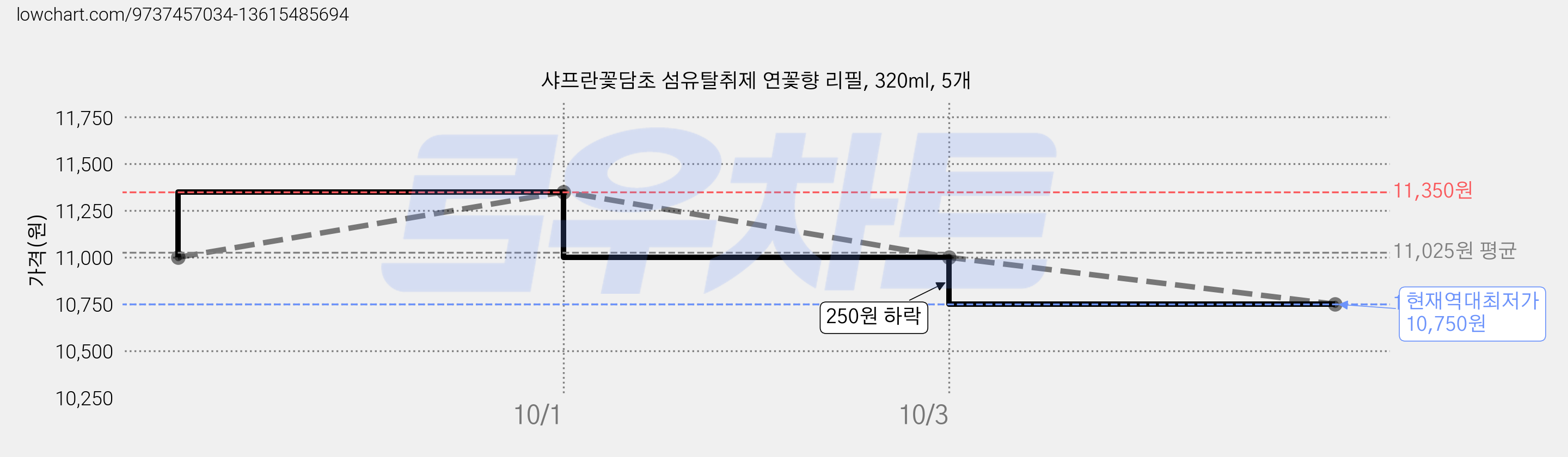 샤프란꽃담초 섬유탈취제 연꽃향 리필, 320ml, 5개 가격 변동 차트, 현재가 10,750원, 역대최저가