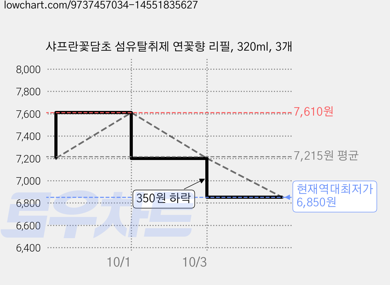 샤프란꽃담초 섬유탈취제 연꽃향 리필, 320ml, 3개 가격 변동 차트, 현재가 6,850원, 역대최저가