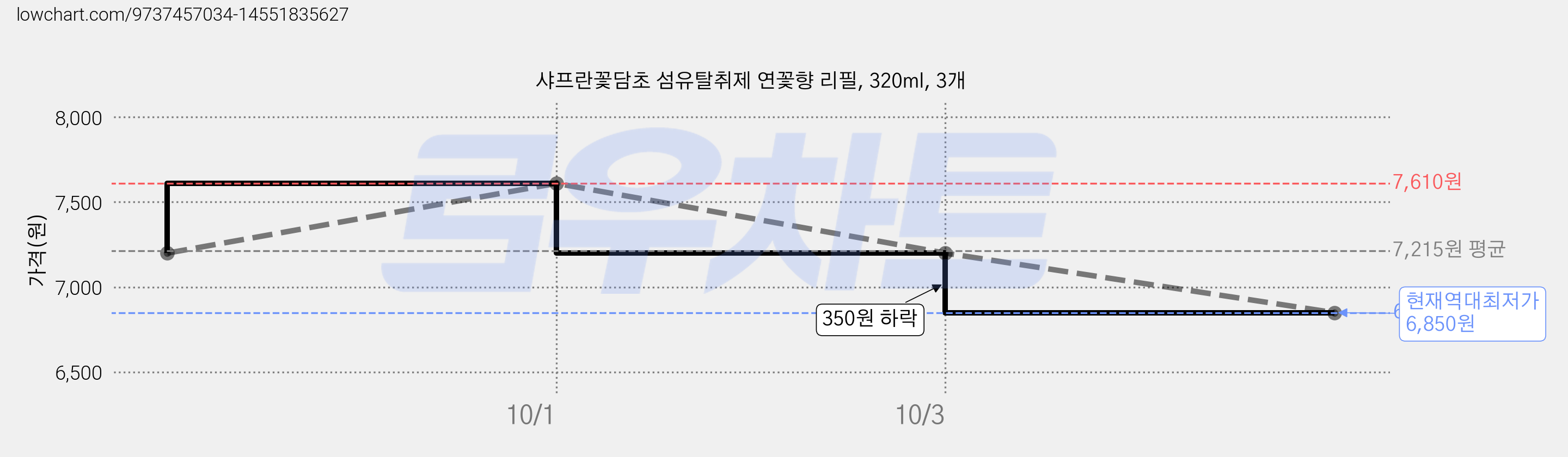 샤프란꽃담초 섬유탈취제 연꽃향 리필, 320ml, 3개 가격 변동 차트, 현재가 6,850원, 역대최저가