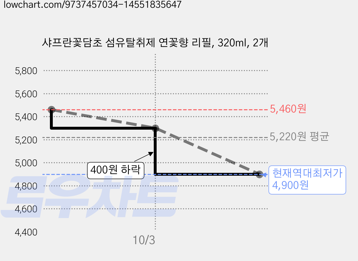 샤프란꽃담초 섬유탈취제 연꽃향 리필, 320ml, 2개 가격 변동 차트, 현재가 4,900원, 역대최저가
