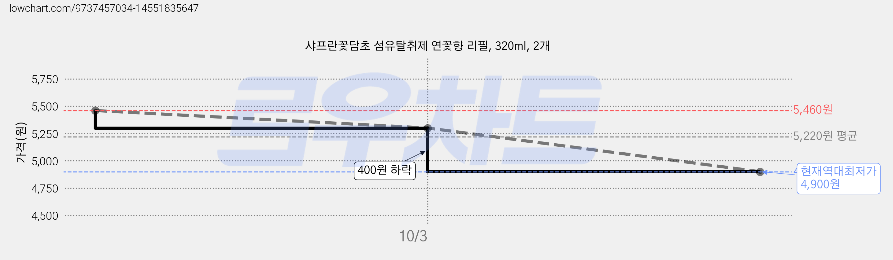 샤프란꽃담초 섬유탈취제 연꽃향 리필, 320ml, 2개 가격 변동 차트, 현재가 4,900원, 역대최저가