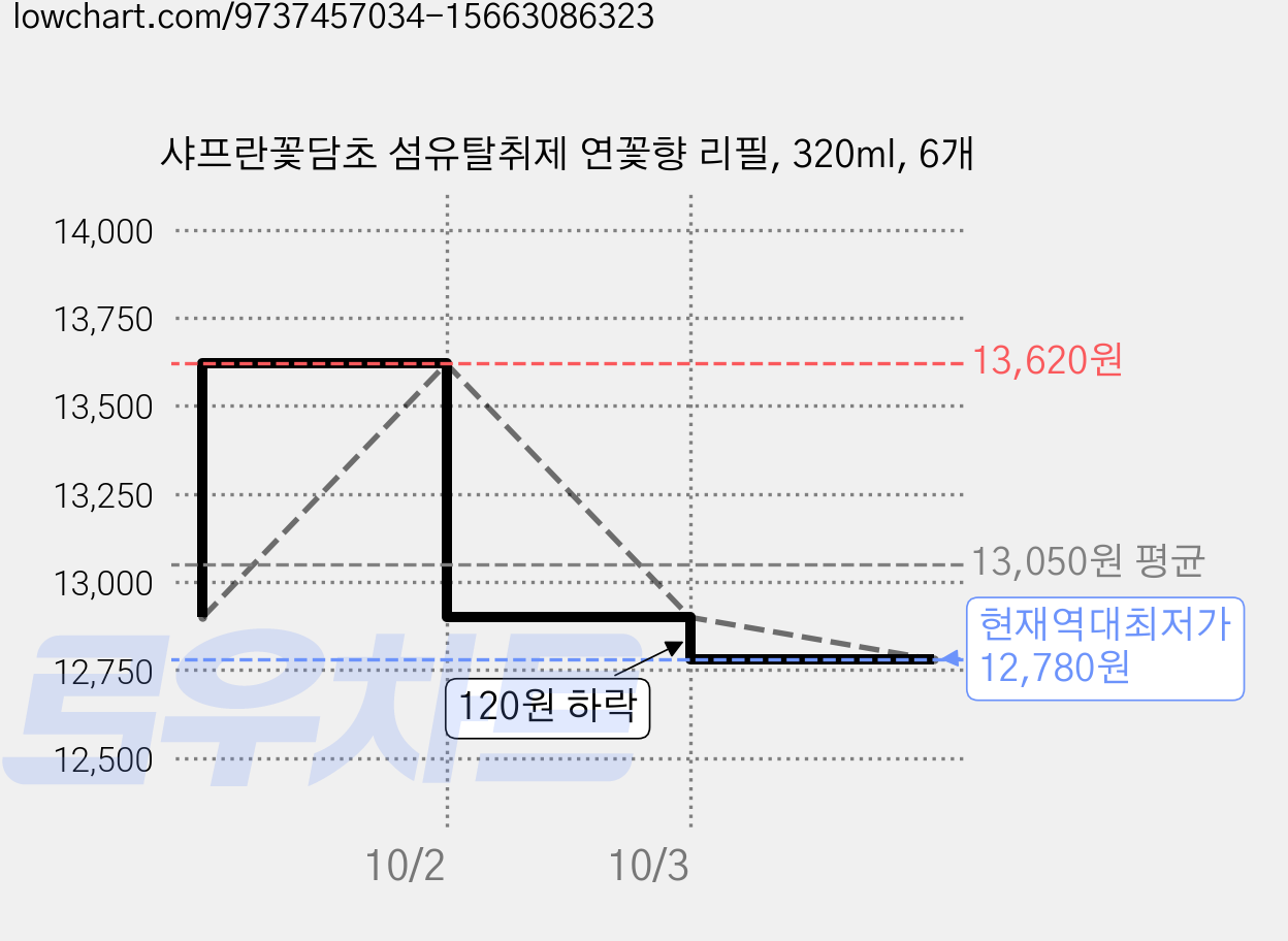 샤프란꽃담초 섬유탈취제 연꽃향 리필, 320ml, 6개 가격 변동 차트, 현재가 12,780원, 역대최저가