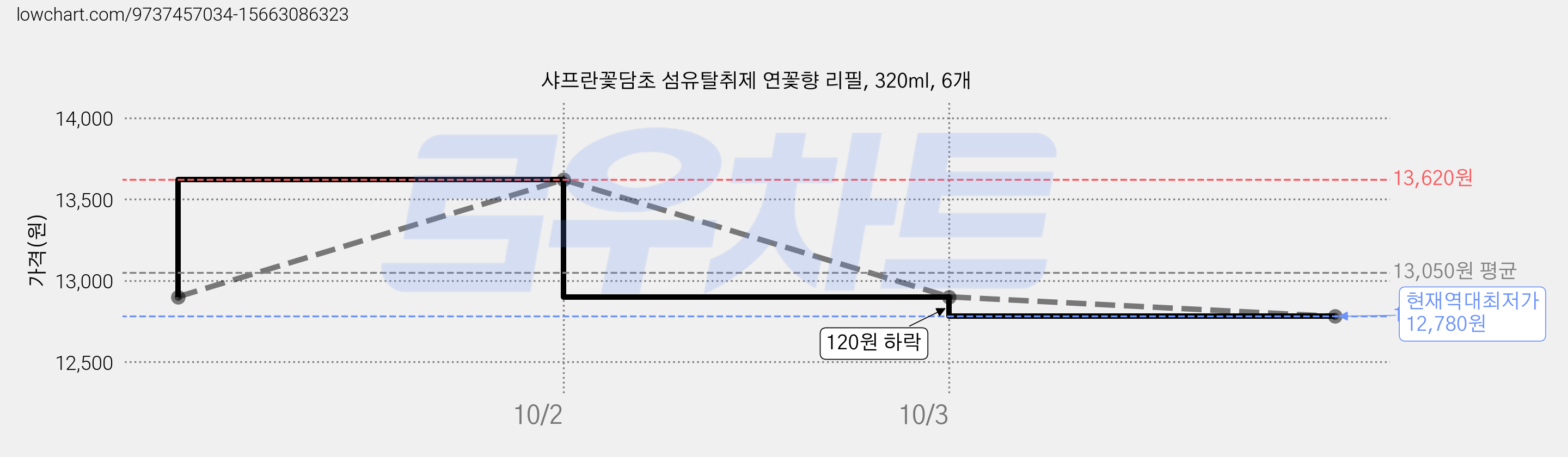 샤프란꽃담초 섬유탈취제 연꽃향 리필, 320ml, 6개 가격 변동 차트, 현재가 12,780원, 역대최저가