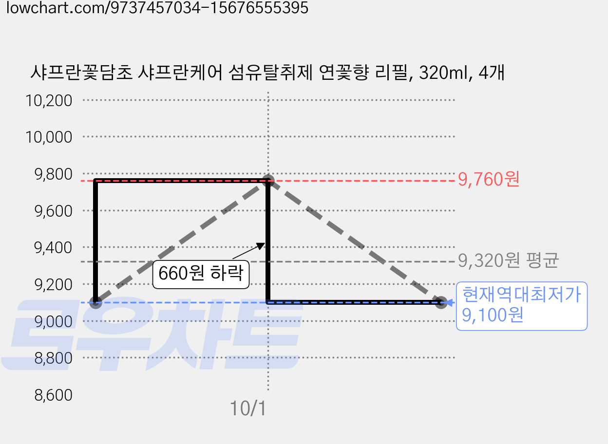 샤프란꽃담초 샤프란케어 섬유탈취제 연꽃향 리필, 320ml, 4개 가격 변동 차트, 현재가 9,100원, 역대최저가