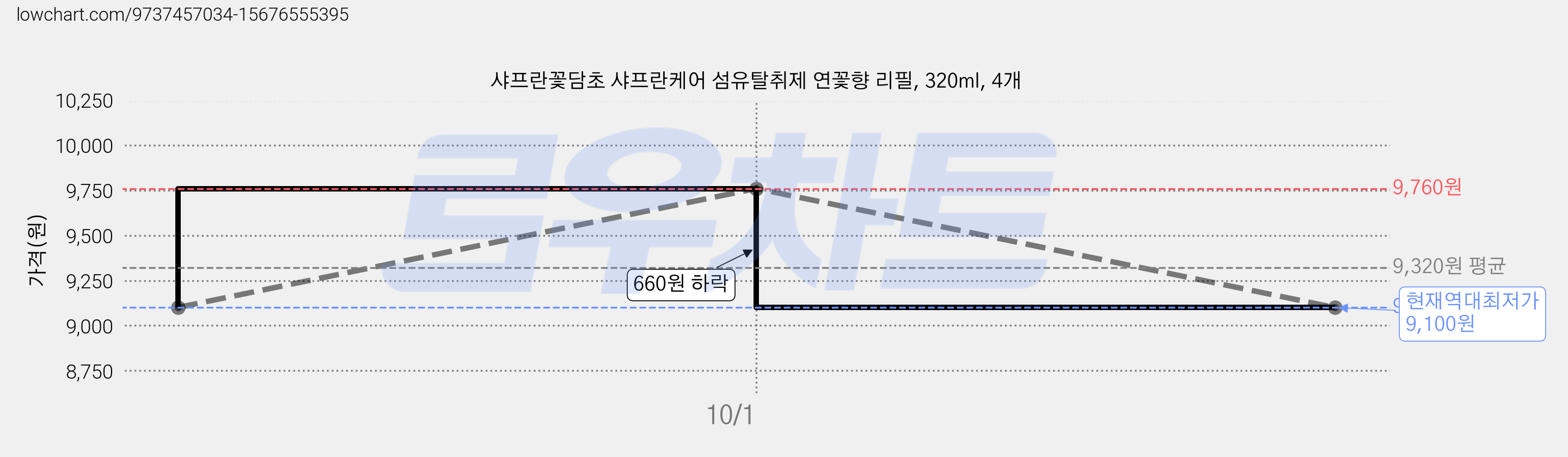 샤프란꽃담초 샤프란케어 섬유탈취제 연꽃향 리필, 320ml, 4개 가격 변동 차트, 현재가 9,100원, 역대최저가