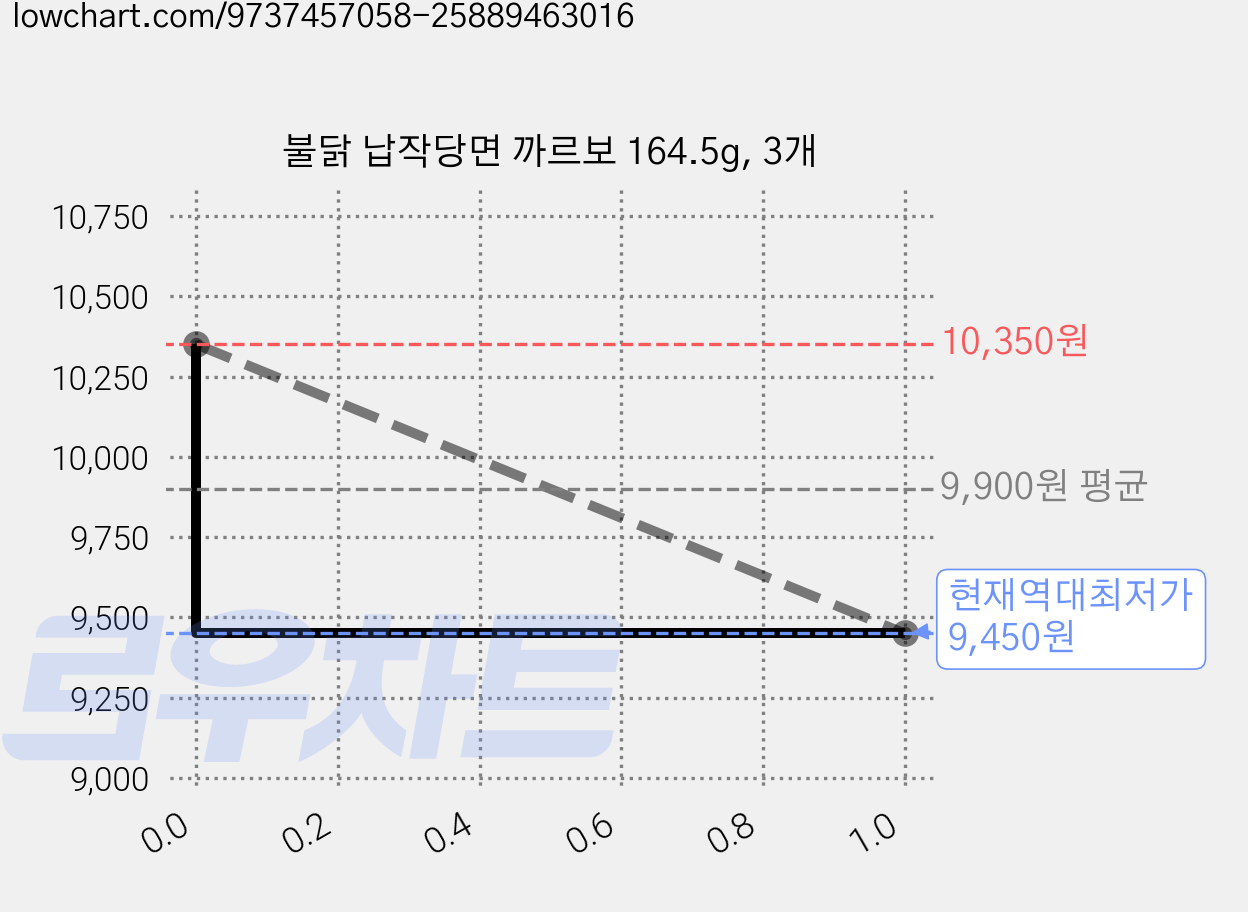 불닭 납작당면 까르보 164.5g, 3개 가격 변동 차트, 현재가 9,450원, 역대최저가