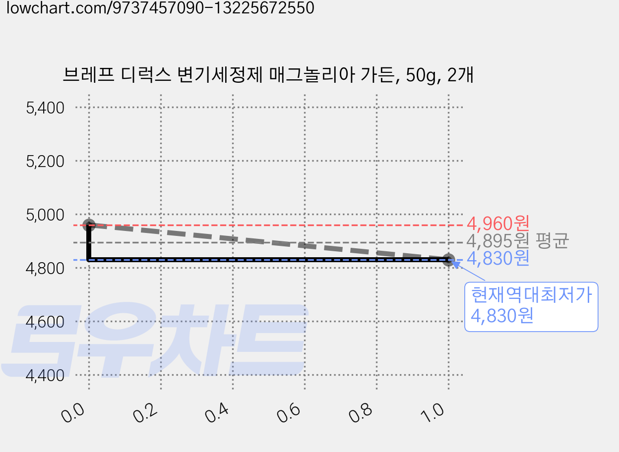 브레프 디럭스 변기세정제 매그놀리아 가든, 50g, 2개 가격 변동 차트, 현재가 4,830원, 역대최저가