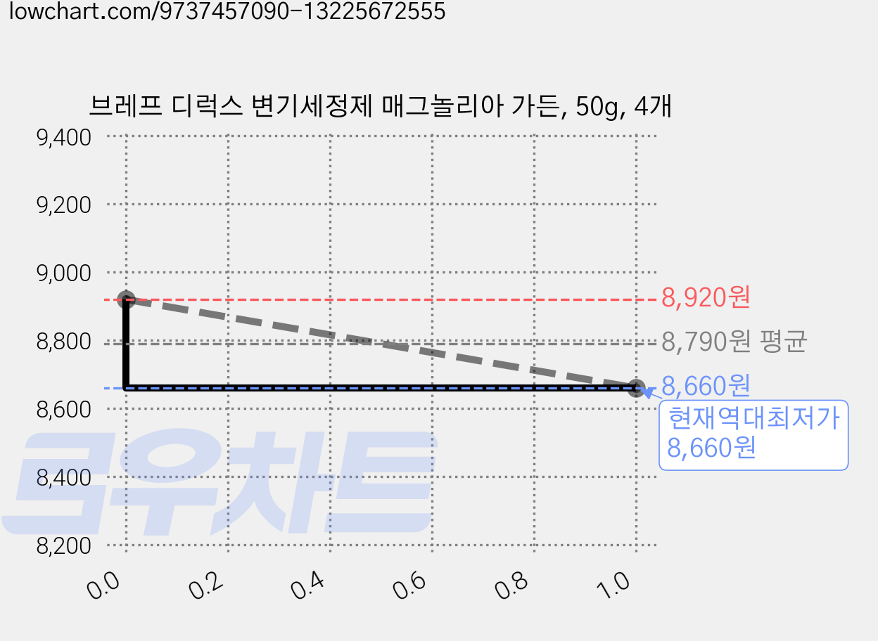 브레프 디럭스 변기세정제 매그놀리아 가든, 50g, 4개 가격 변동 차트, 현재가 8,660원, 역대최저가