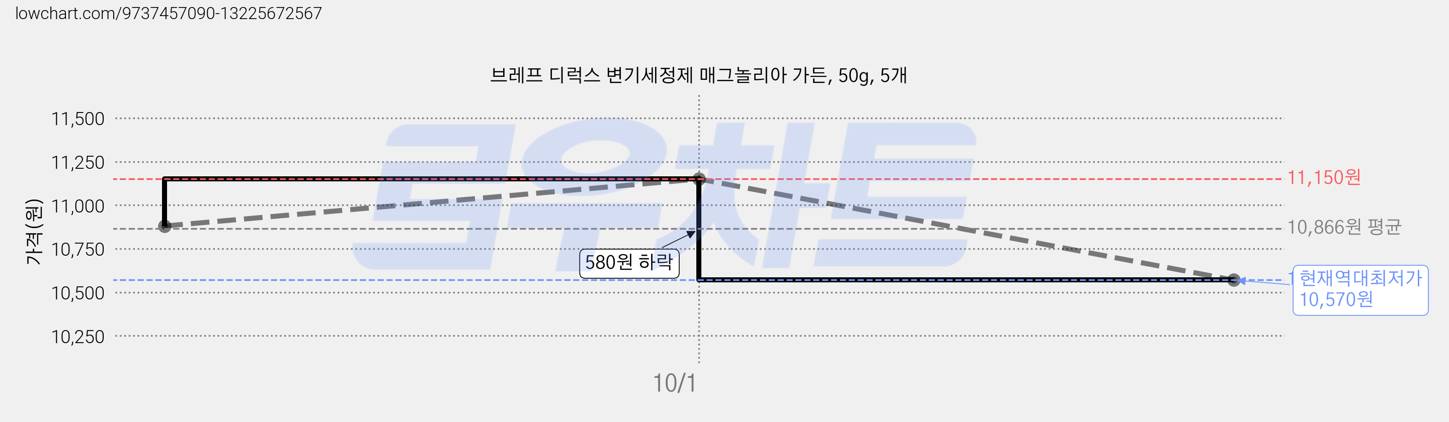 브레프 디럭스 변기세정제 매그놀리아 가든, 50g, 5개 가격 변동 차트, 현재가 10,570원, 역대최저가