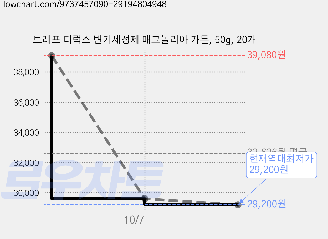 브레프 디럭스 변기세정제 매그놀리아 가든, 50g, 20개 가격 변동 차트, 현재가 29,200원, 역대최저가