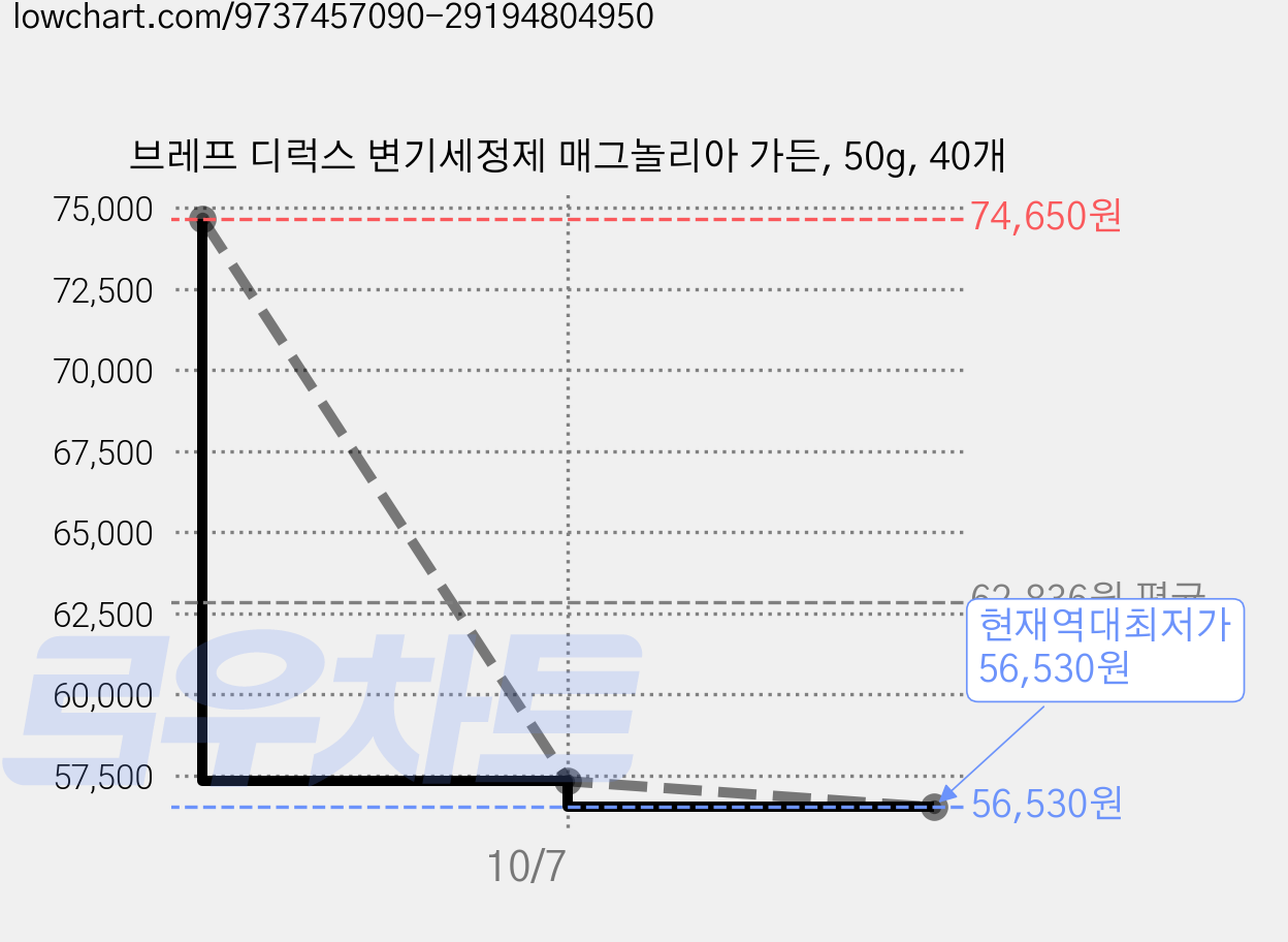 브레프 디럭스 변기세정제 매그놀리아 가든, 50g, 40개 가격 변동 차트, 현재가 56,530원, 역대최저가