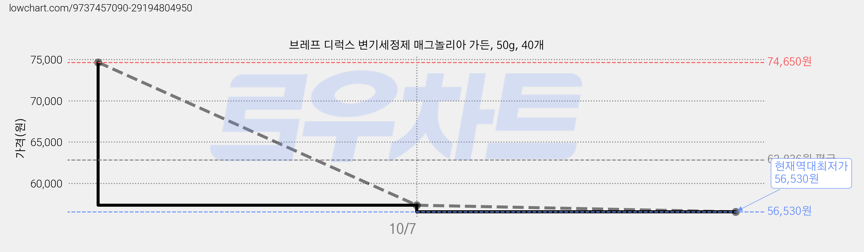 브레프 디럭스 변기세정제 매그놀리아 가든, 50g, 40개 가격 변동 차트, 현재가 56,530원, 역대최저가