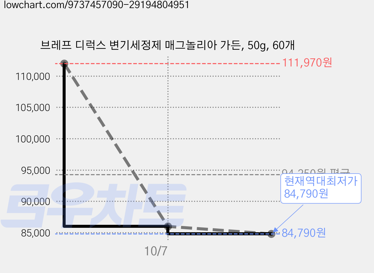 브레프 디럭스 변기세정제 매그놀리아 가든, 50g, 60개 가격 변동 차트, 현재가 84,790원, 역대최저가