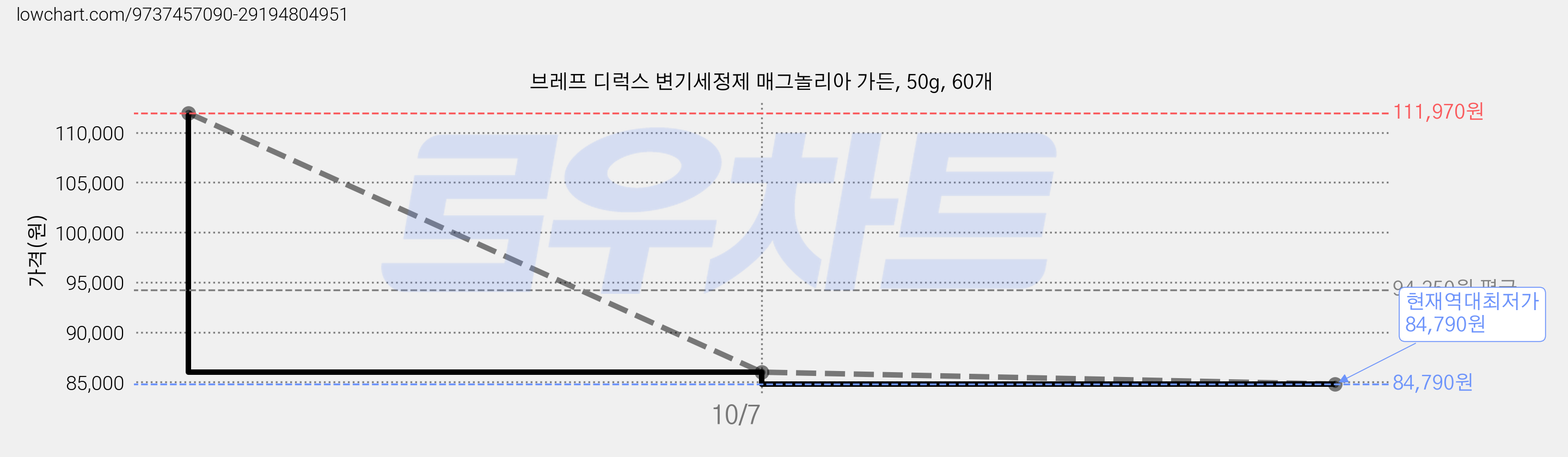 브레프 디럭스 변기세정제 매그놀리아 가든, 50g, 60개 가격 변동 차트, 현재가 84,790원, 역대최저가