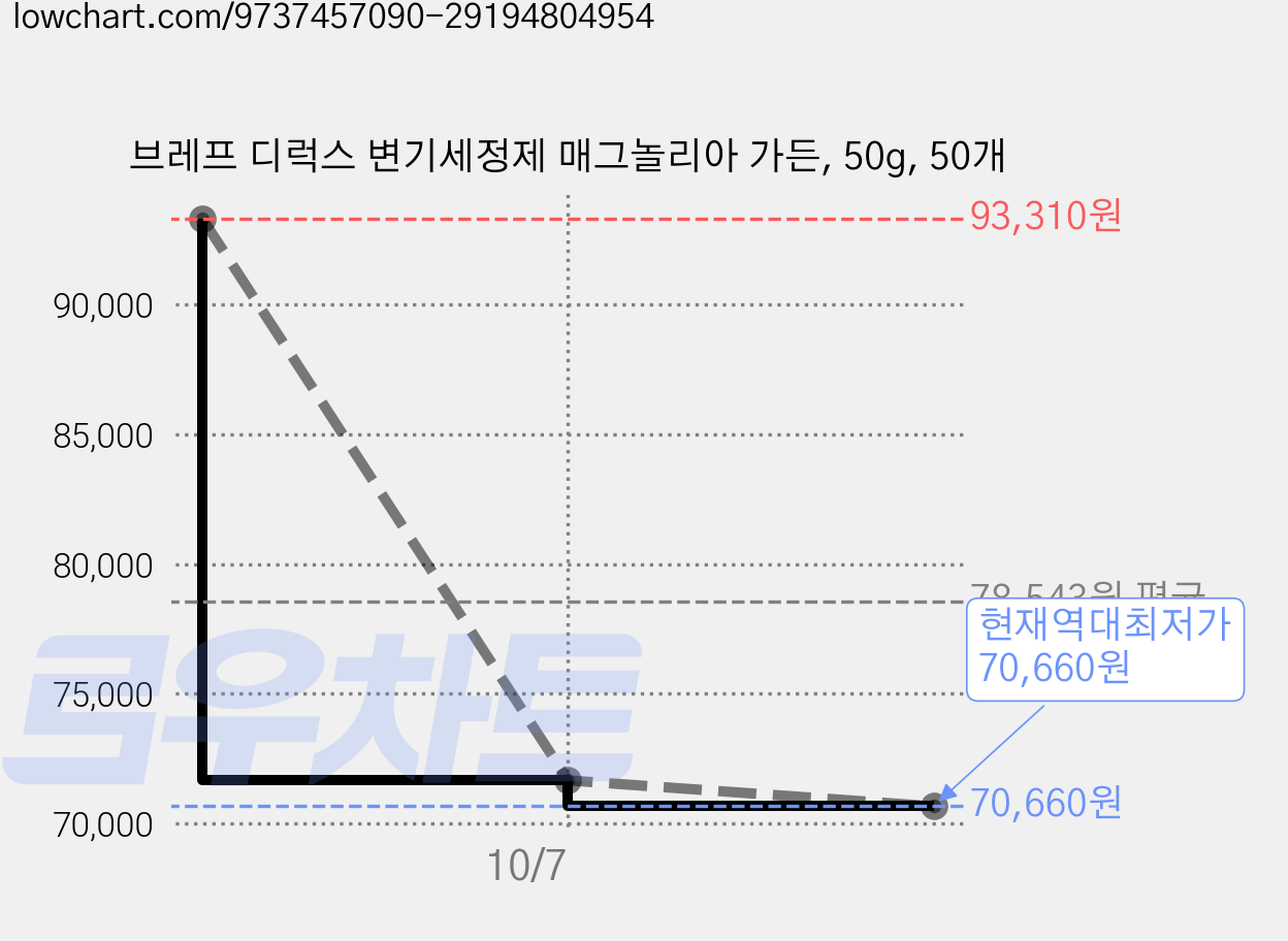 브레프 디럭스 변기세정제 매그놀리아 가든, 50g, 50개 가격 변동 차트, 현재가 70,660원, 역대최저가