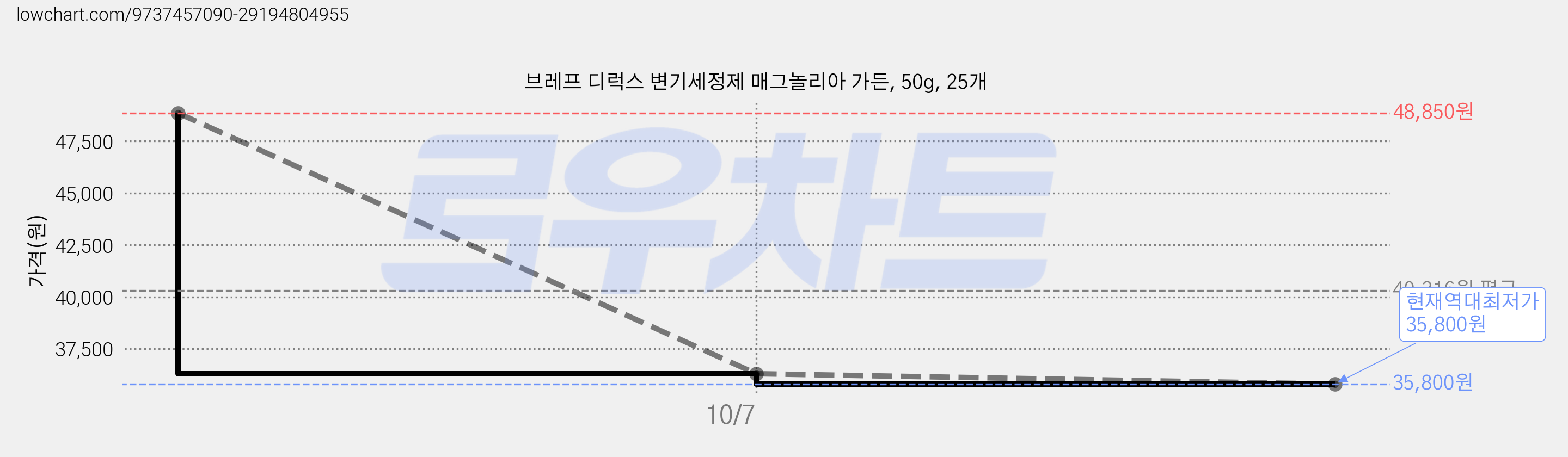 브레프 디럭스 변기세정제 매그놀리아 가든, 50g, 25개 가격 변동 차트, 현재가 35,800원, 역대최저가