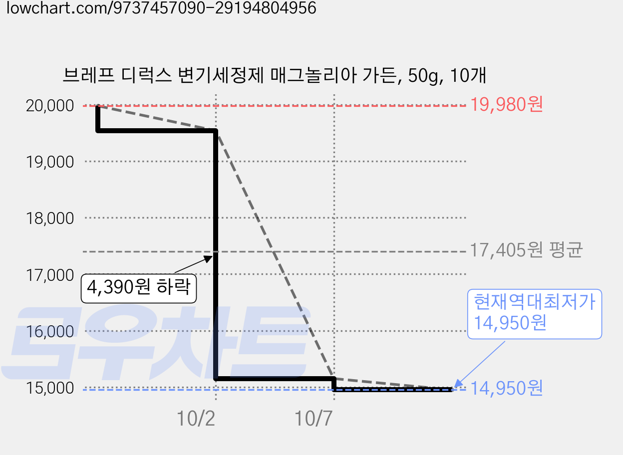 브레프 디럭스 변기세정제 매그놀리아 가든, 50g, 10개 가격 변동 차트, 현재가 14,950원, 역대최저가