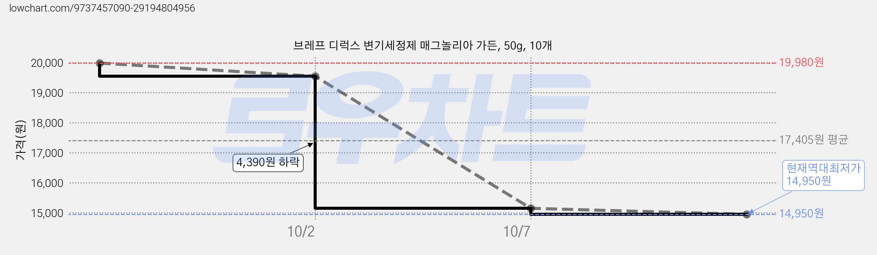 브레프 디럭스 변기세정제 매그놀리아 가든, 50g, 10개 가격 변동 차트, 현재가 14,950원, 역대최저가