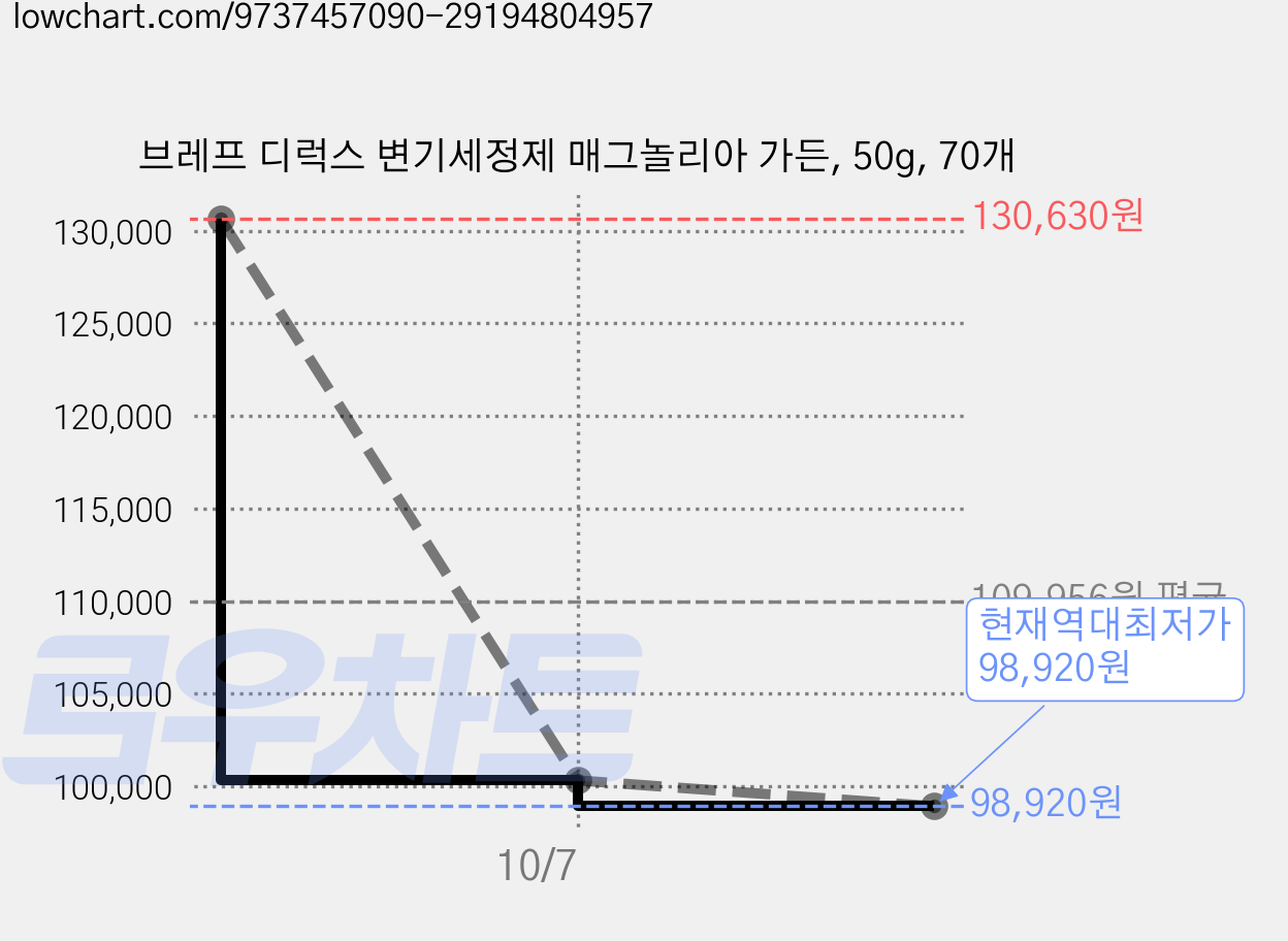 브레프 디럭스 변기세정제 매그놀리아 가든, 50g, 70개 가격 변동 차트, 현재가 98,920원, 역대최저가
