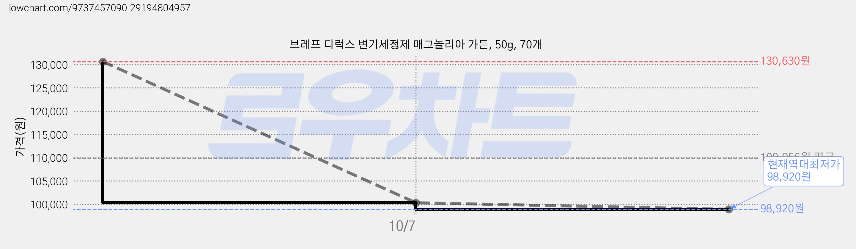브레프 디럭스 변기세정제 매그놀리아 가든, 50g, 70개 가격 변동 차트, 현재가 98,920원, 역대최저가