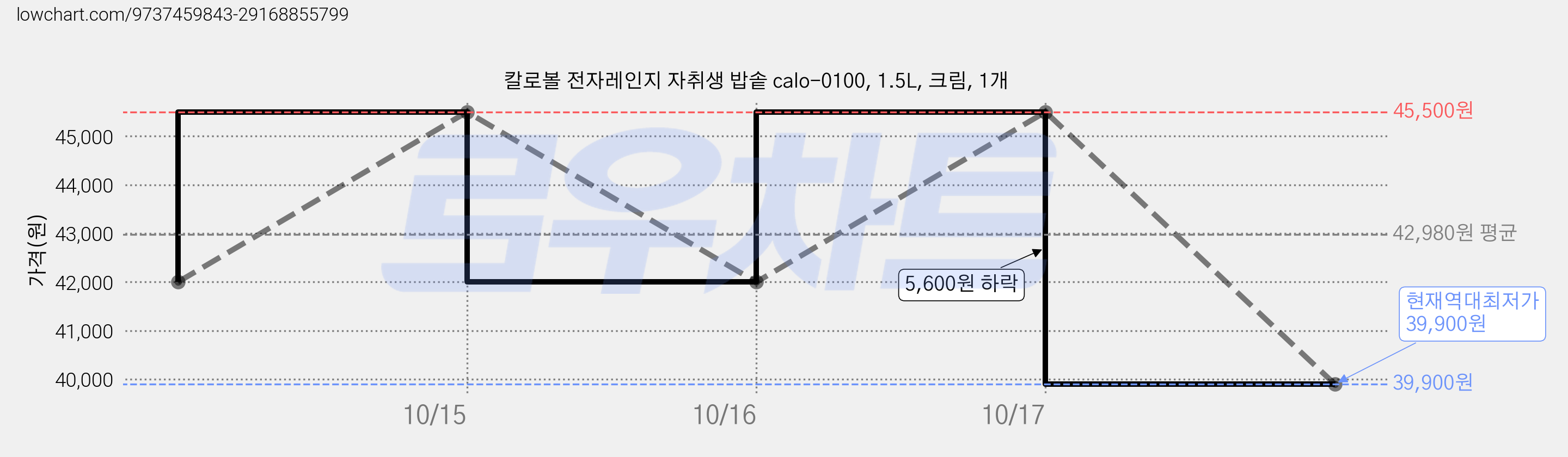 칼로볼 전자레인지 자취생 밥솥 calo-0100, 1.5L, 크림, 1개 가격 변동 차트, 현재가 39,900원, 역대최저가