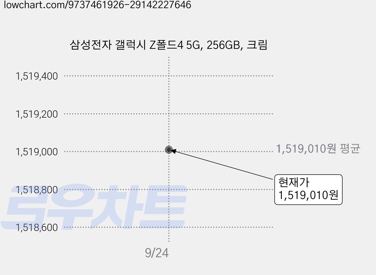 삼성전자 갤럭시 Z폴드4 5G, 256GB, 크림 가격 변동 차트, 현재가 1,519,010원