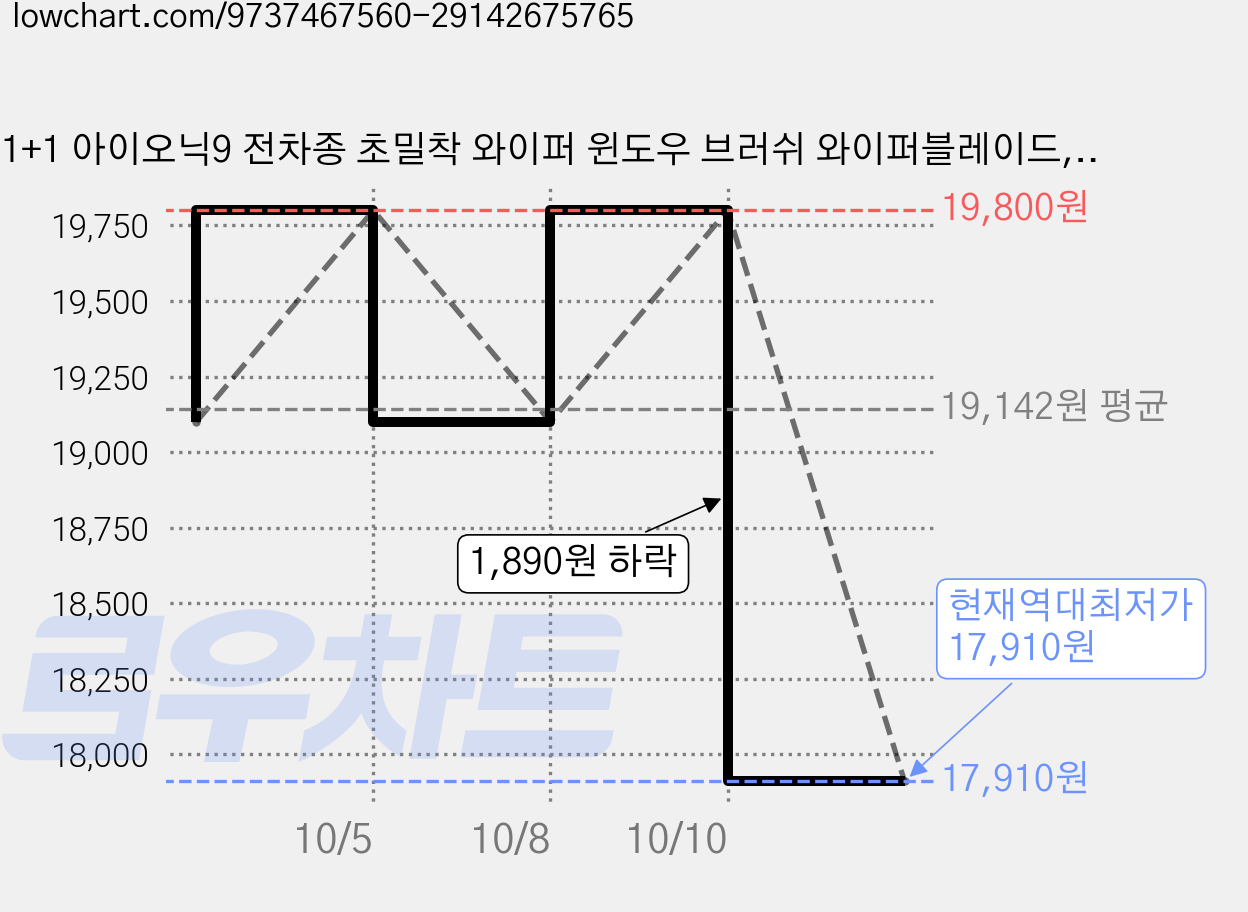 1+1 아이오닉9 전차종 초밀착 와이퍼 윈도우 브러쉬 와이퍼블레이드, 아이오닉9(25-26년형) 가격 변동 차트, 현재가 17,910원, 역대최저가