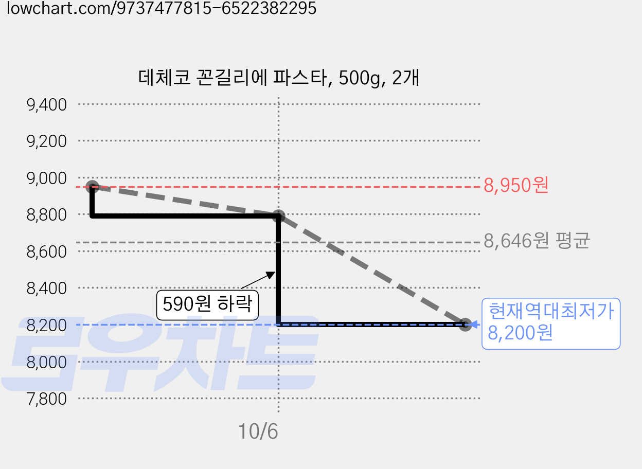 데체코 꼰길리에 파스타, 500g, 2개 가격 변동 차트, 현재가 8,200원, 역대최저가
