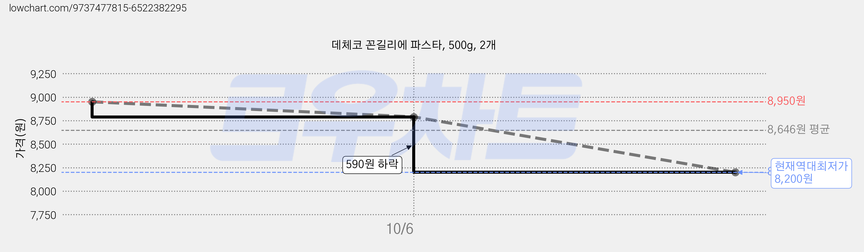 데체코 꼰길리에 파스타, 500g, 2개 가격 변동 차트, 현재가 8,200원, 역대최저가