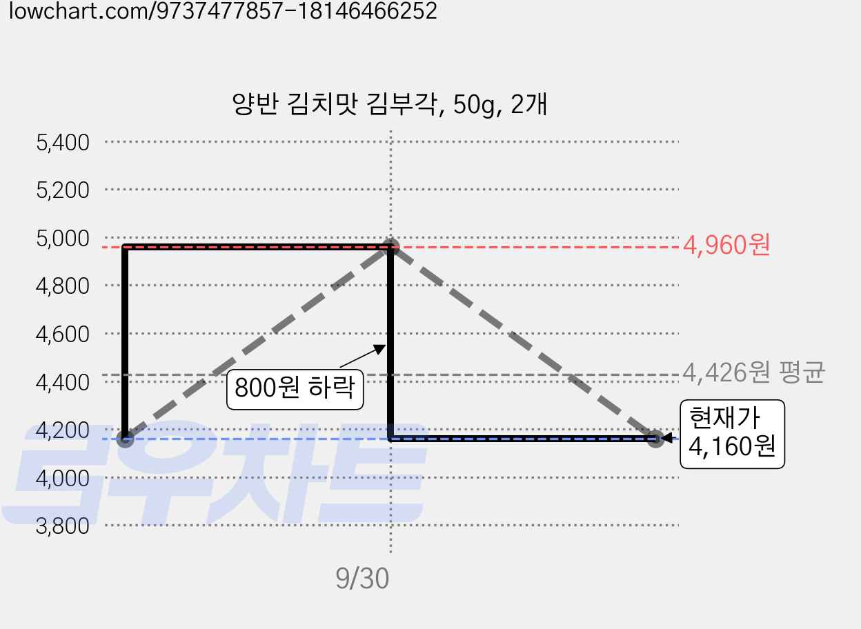 양반 김치맛 김부각, 50g, 2개 가격 변동 차트, 현재가 4,160원, 관측 최저가 4,110원