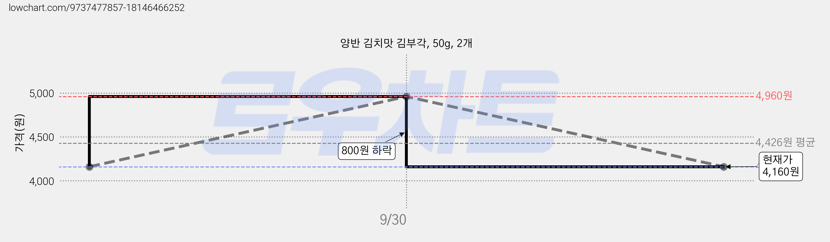 양반 김치맛 김부각, 50g, 2개 가격 변동 차트, 현재가 4,160원, 관측 최저가 4,110원