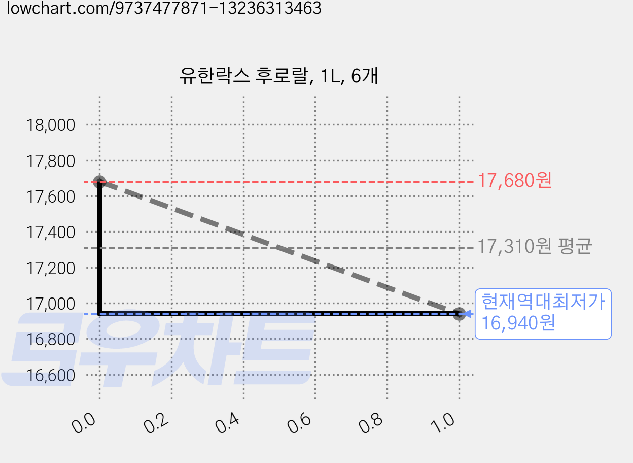 유한락스 후로랄, 1L, 6개 가격 변동 차트, 현재가 16,940원, 역대최저가