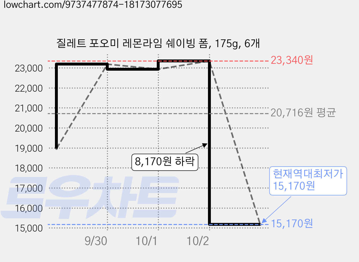 질레트 포오미 레몬라임 쉐이빙 폼, 175g, 6개 가격 변동 차트, 현재가 15,170원, 역대최저가