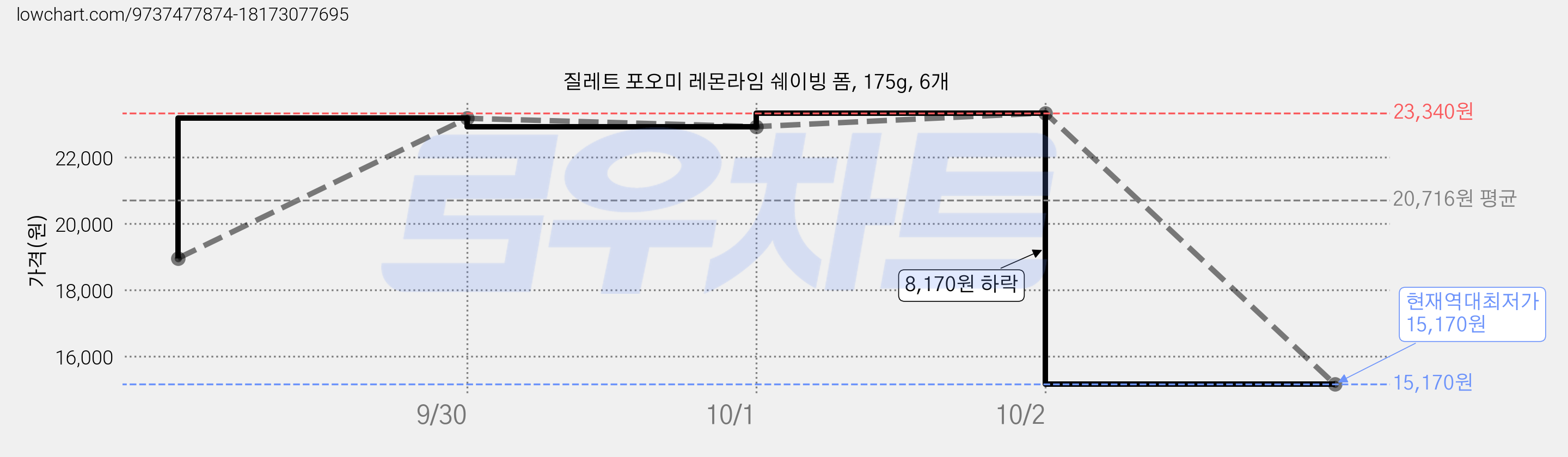 질레트 포오미 레몬라임 쉐이빙 폼, 175g, 6개 가격 변동 차트, 현재가 15,170원, 역대최저가