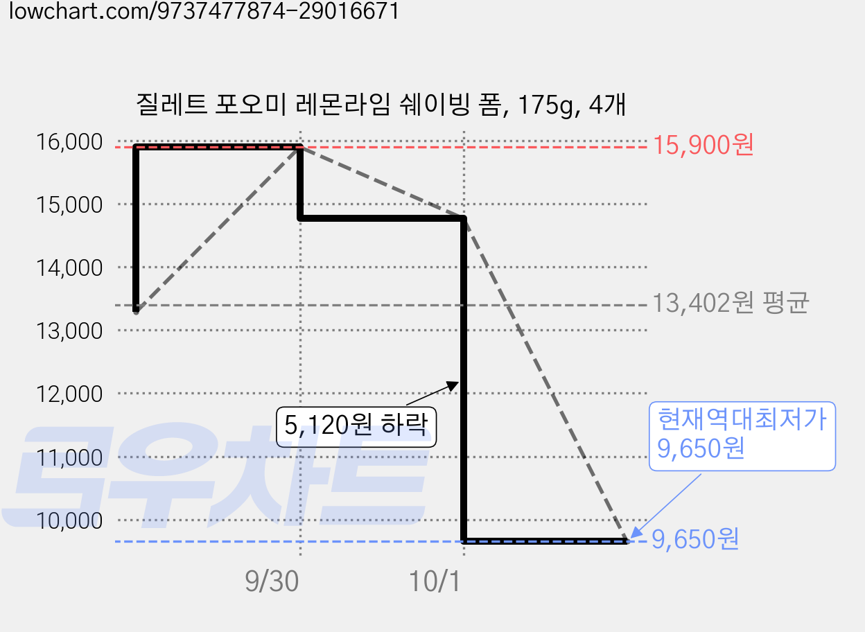 질레트 포오미 레몬라임 쉐이빙 폼, 175g, 4개 가격 변동 차트, 현재가 9,650원, 역대최저가